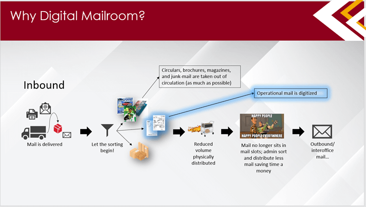 Digital Mail in Today's Environment digital mailroom header